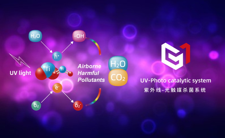 紫外线-光触媒杀菌系统分解有害物质
