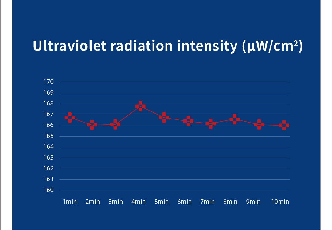 Full compliance with the General Hygienic Requirements for Air Sterilizer of China<br/><br/>