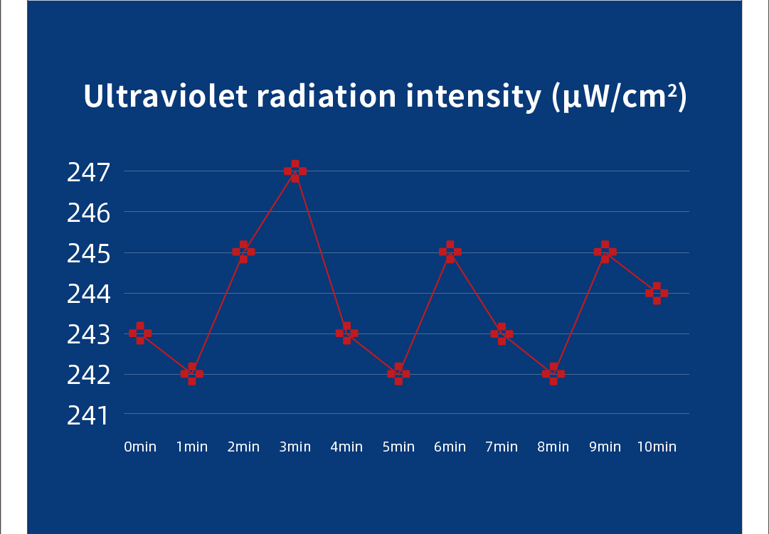 Full compliance with the Technical Standard for Disinfection of China