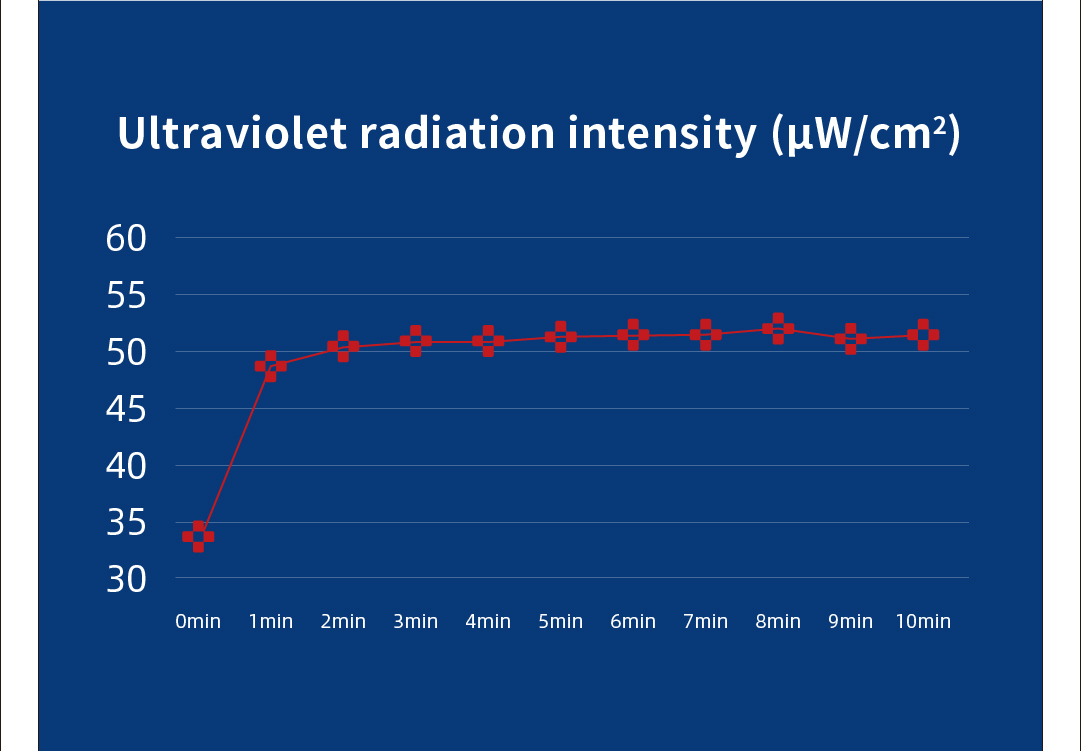 Full compliance with the Technical Standard for Disinfection of China