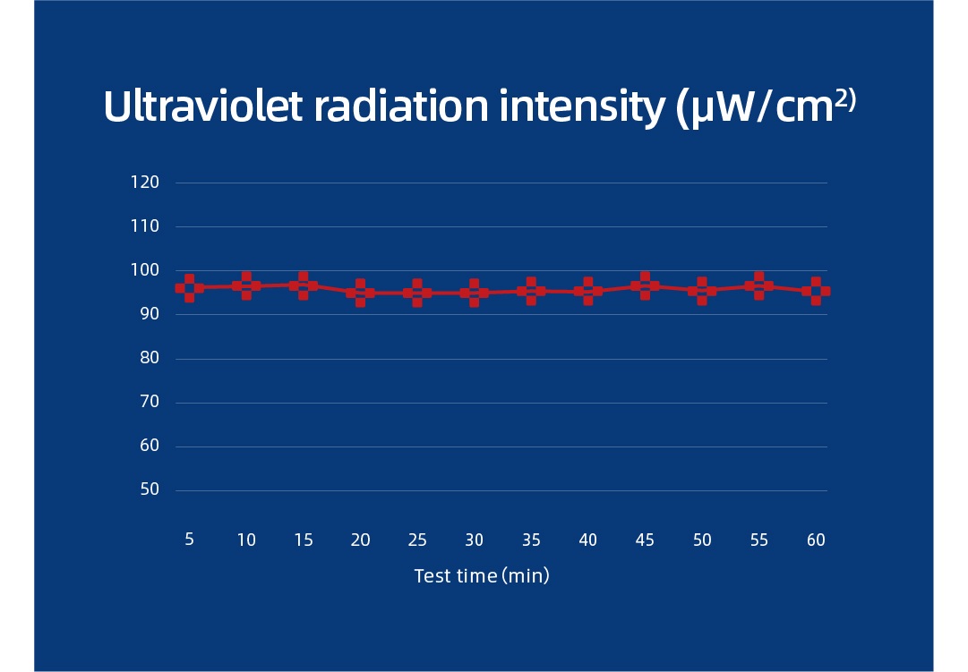 Full compliance with the General Hygienic Requirements for Air Sterilizer of China