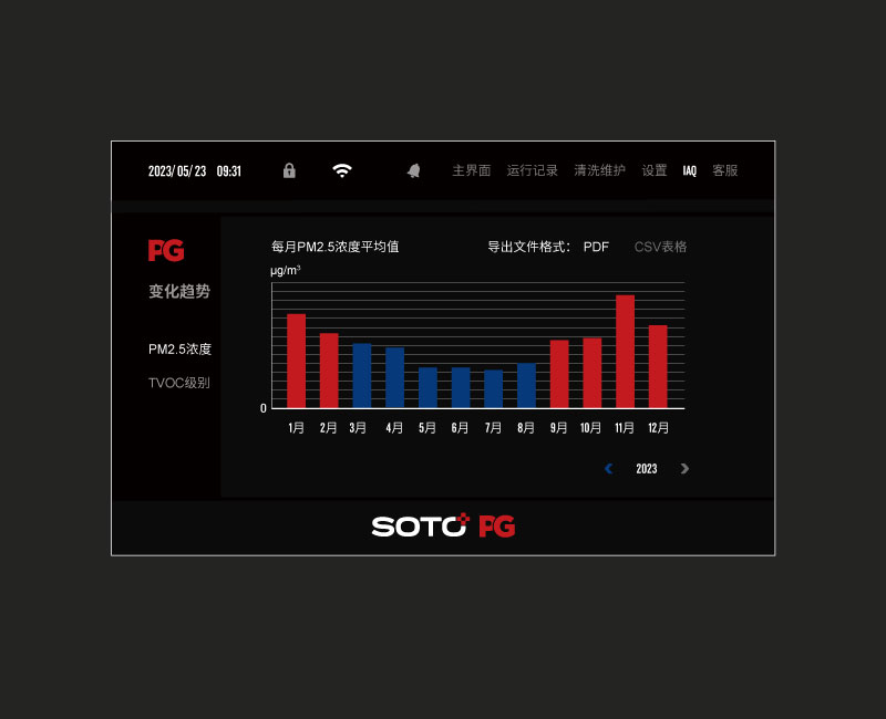 室内污染程度变化