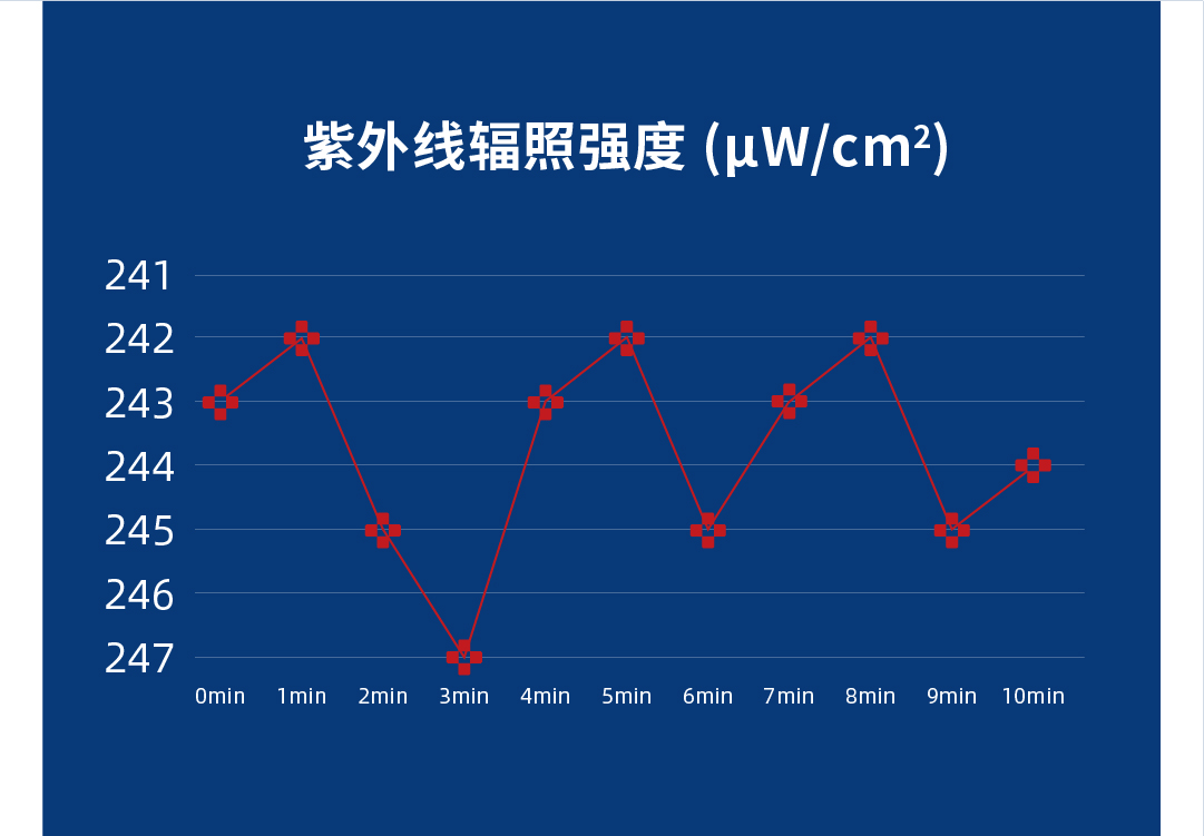 全面符合《消毒技术规范》