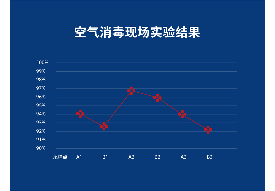 符合《空气消毒机通用卫生要求》