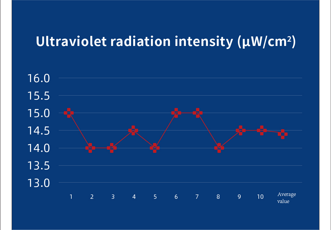 Full compliance with the Technical Standard for Disinfection of China